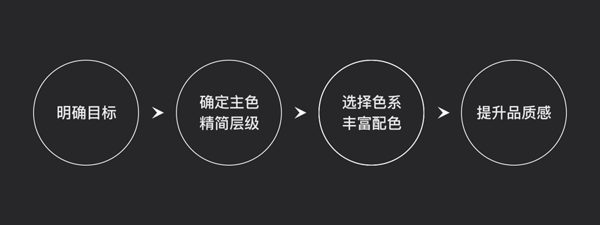 你的配色看起来总是不舒服？用这个策略性配色法则！